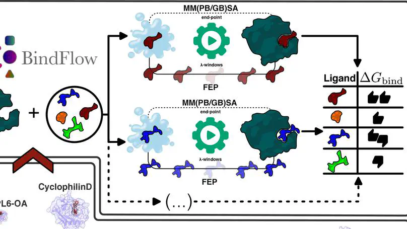 BindFlow: a free, user-friendly pipeline for absolute binding free energy calculations using free energy perturbation or MM(PB/GB)SA